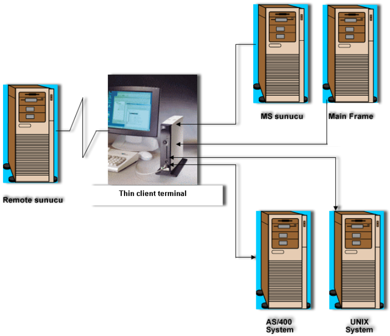 Remote sunucu, ince istemci, ms sunucu, main frame